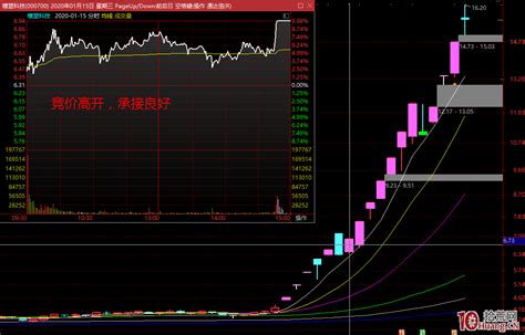 放板意思|股票炸板和烂板的意思是什么，它们有什么区别？